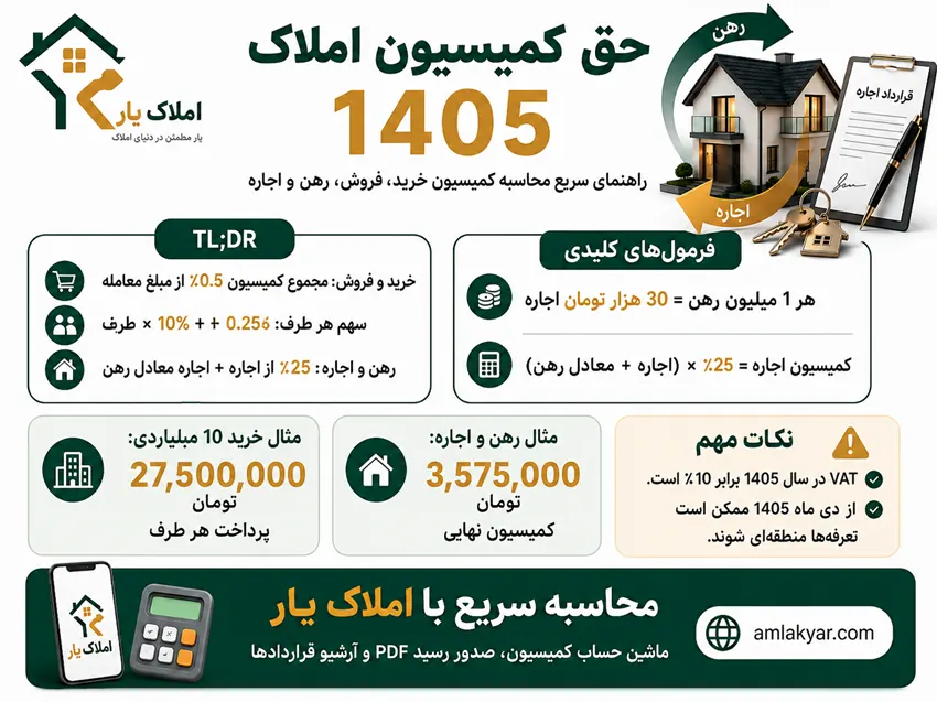 فرمول محاسبه حق کمیسیون خرید، فروش، رهن و اجاره